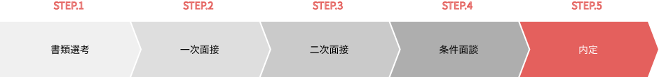 STEP.1 書類選考 STEP.2 一次面接 STEP.3 二次面接 STEP.4 条件面談 STEP.5 内定 STEP.1 書類選考 STEP.2 一次面接 STEP.3 二次面接 STEP.4 条件面談 STEP.5 内定