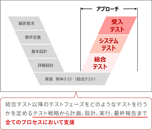 結合テスト以降のテストフェーズをどのようなテストを行うかを定めるテスト戦略から計画、設計、実行、最終報告まで全てのプロセスにおいて支援