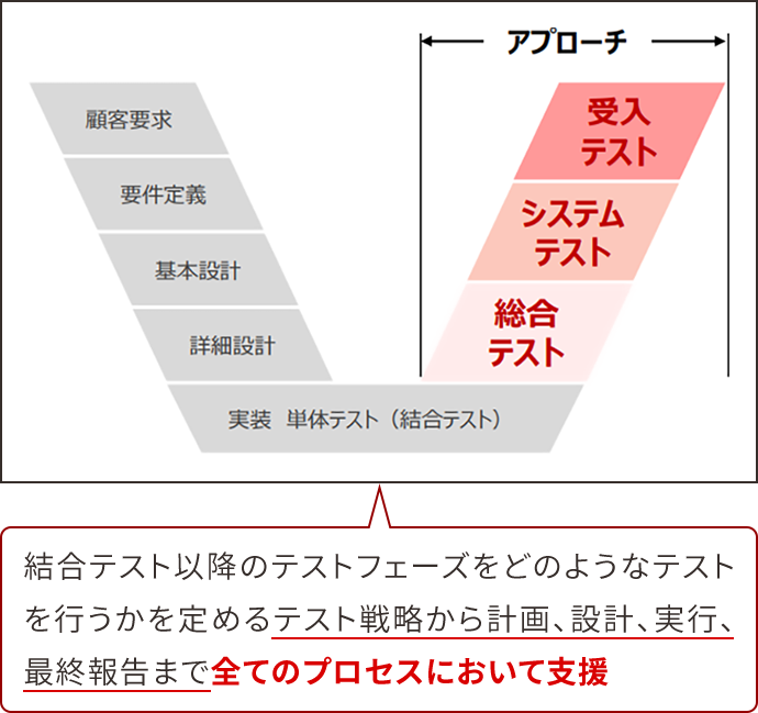 結合テスト以降のテストフェーズをどのようなテストを行うかを定めるテスト戦略から計画、設計、実行、最終報告まで全てのプロセスにおいて支援